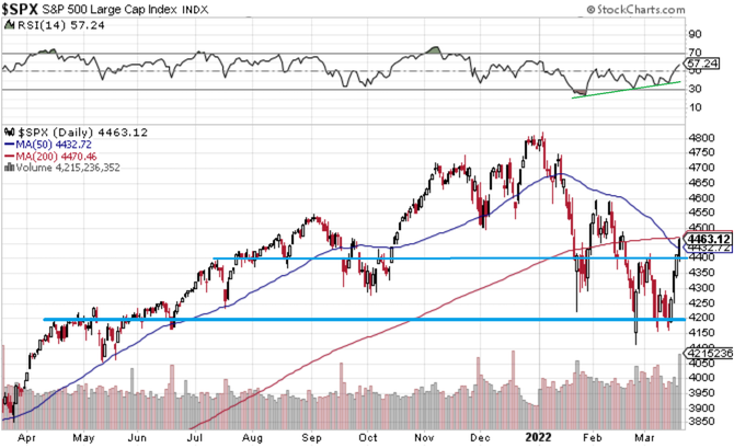 S&P 500 - technick analza